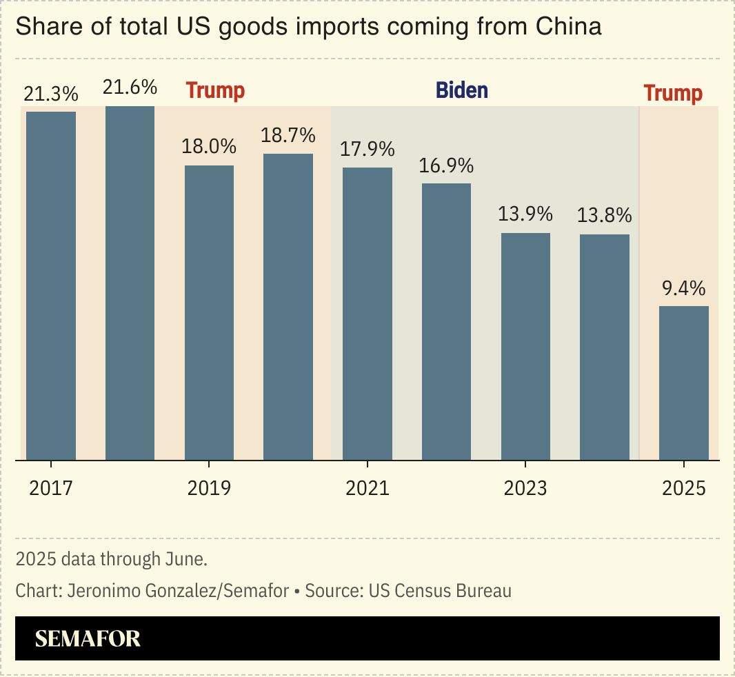 A chart showing the share of US goods imports coming from China. 