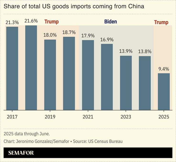A chart showing the share of US goods imports coming from China.