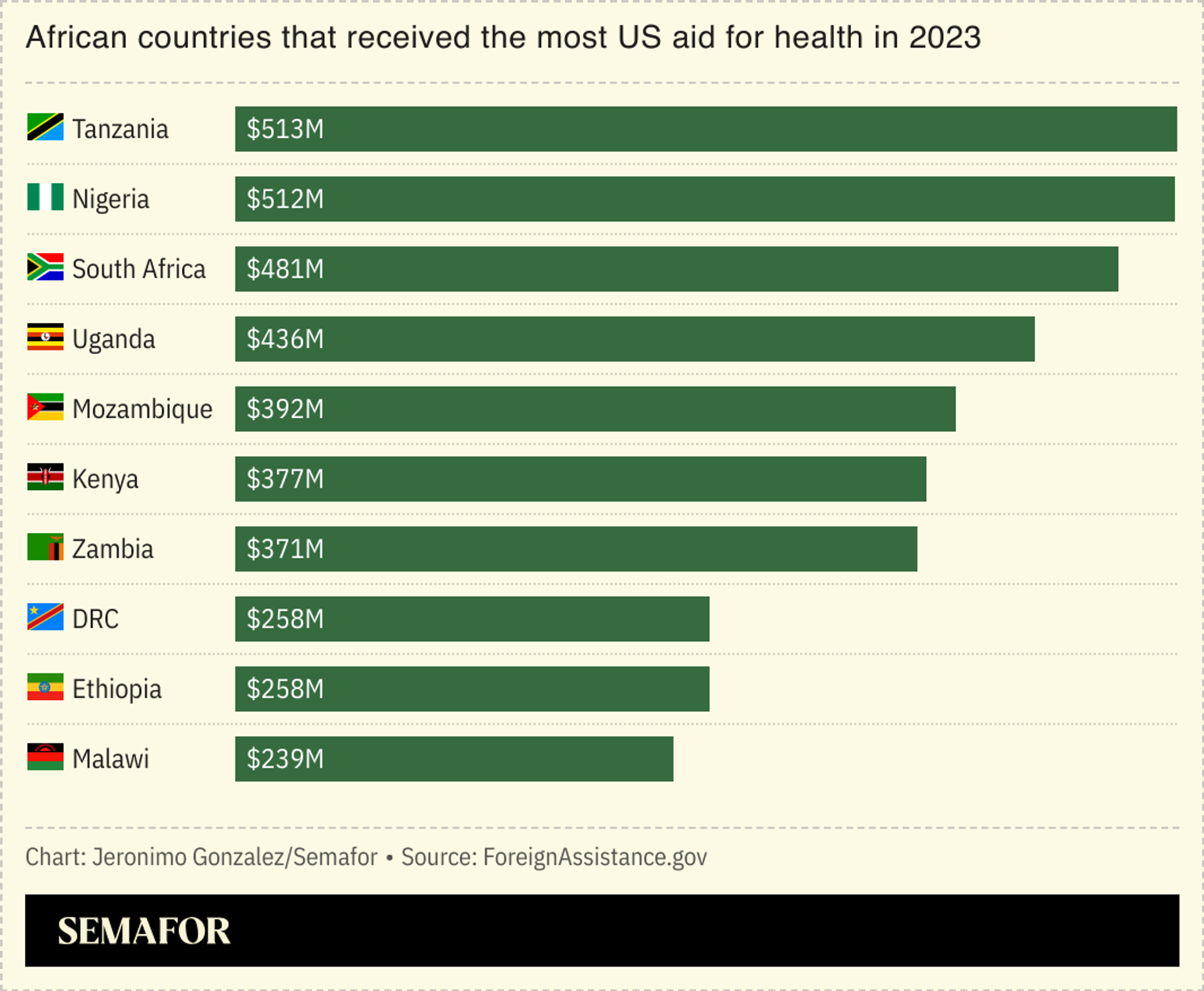 A chart showing the aid