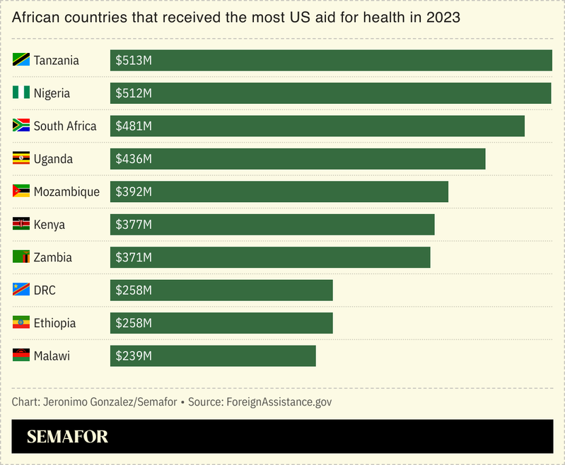 A chart showing the aid