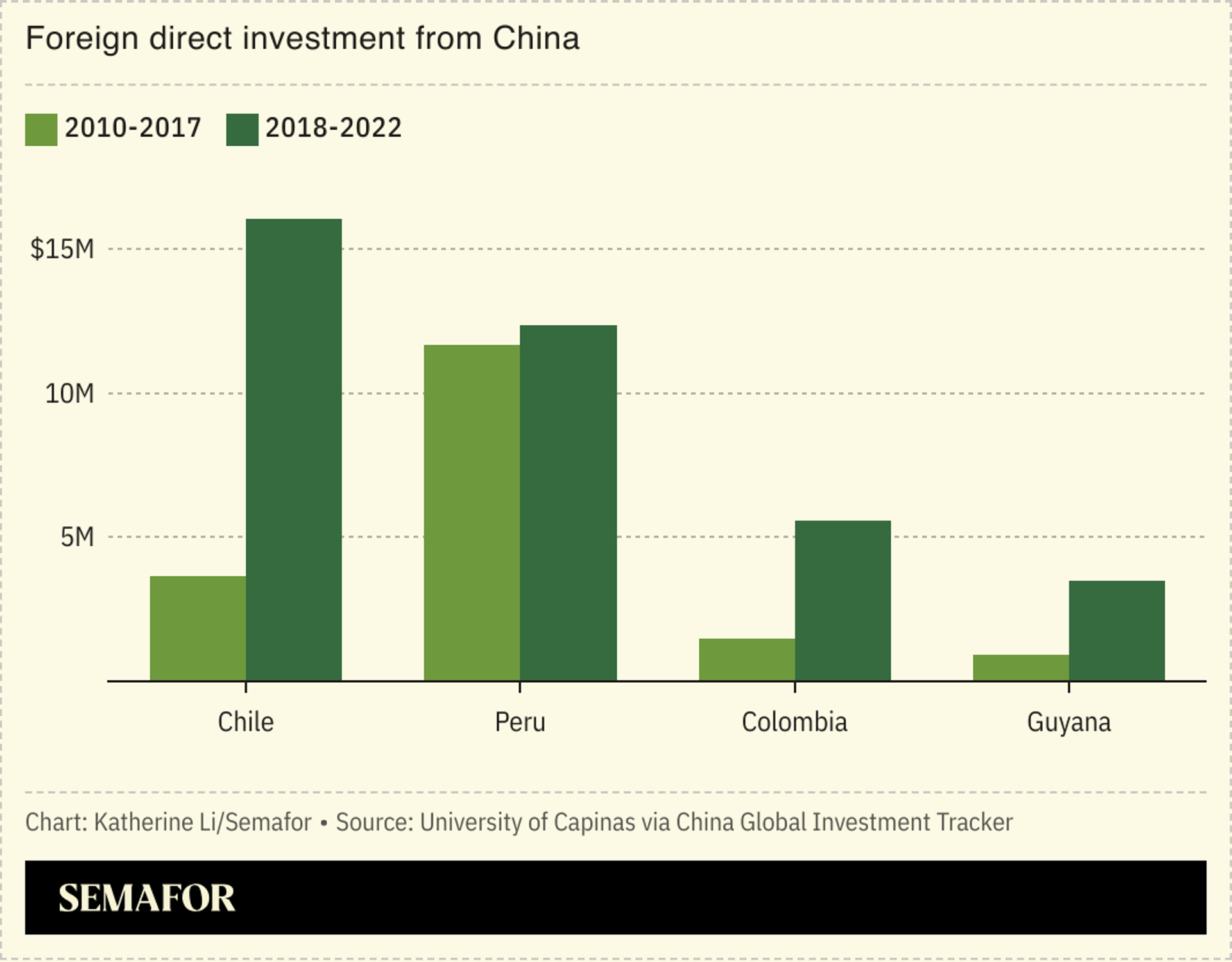 China’s direct FDI in various South American countries.