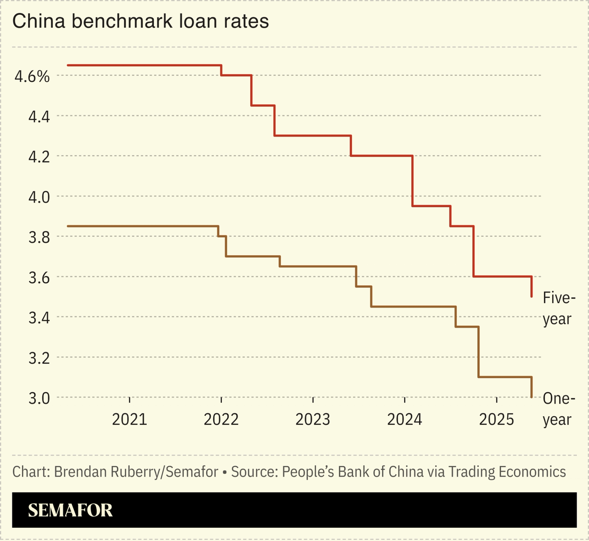 Chart showing China’s benchmark loan rates since 2020.