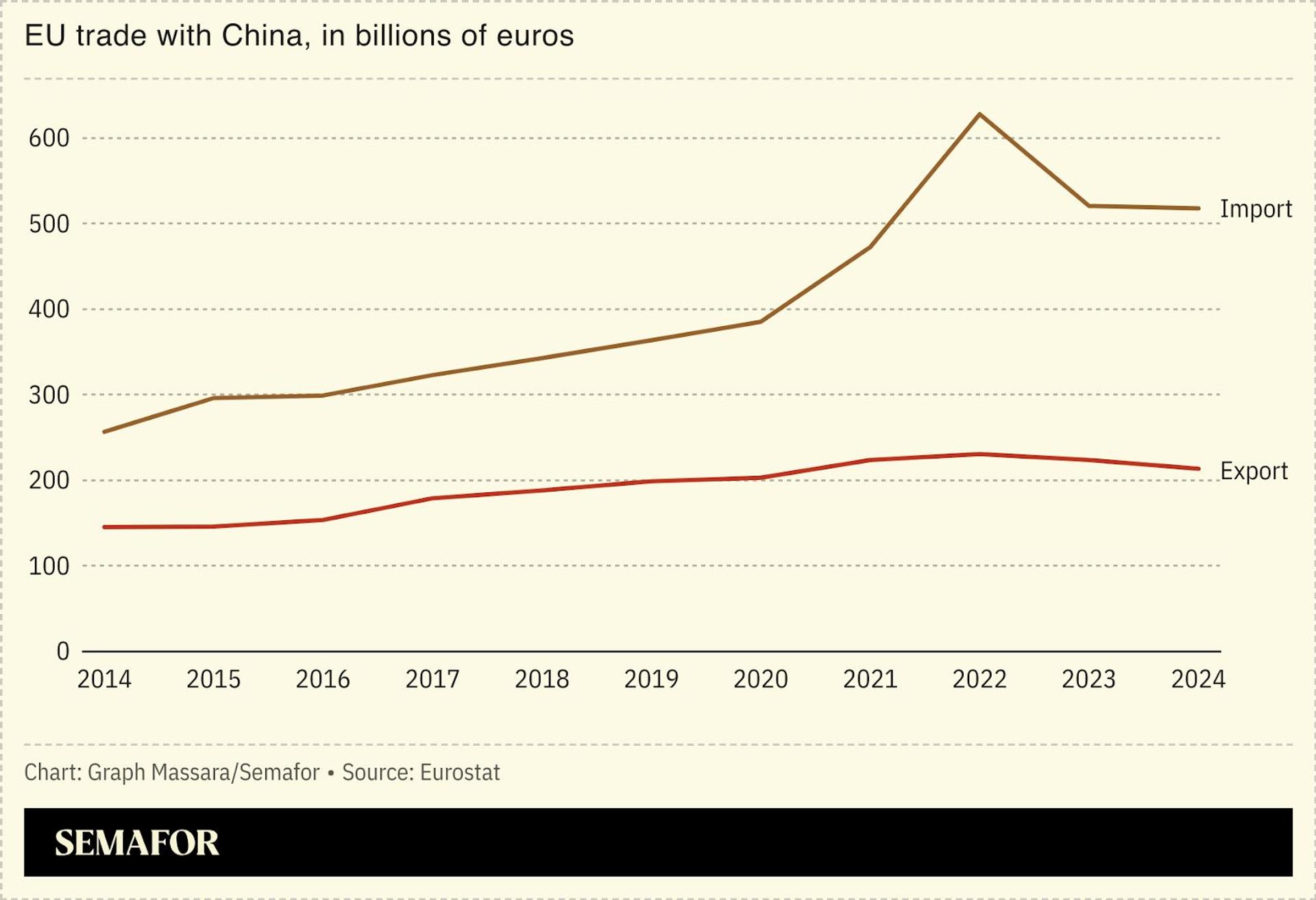 A chart showing China-EU trade