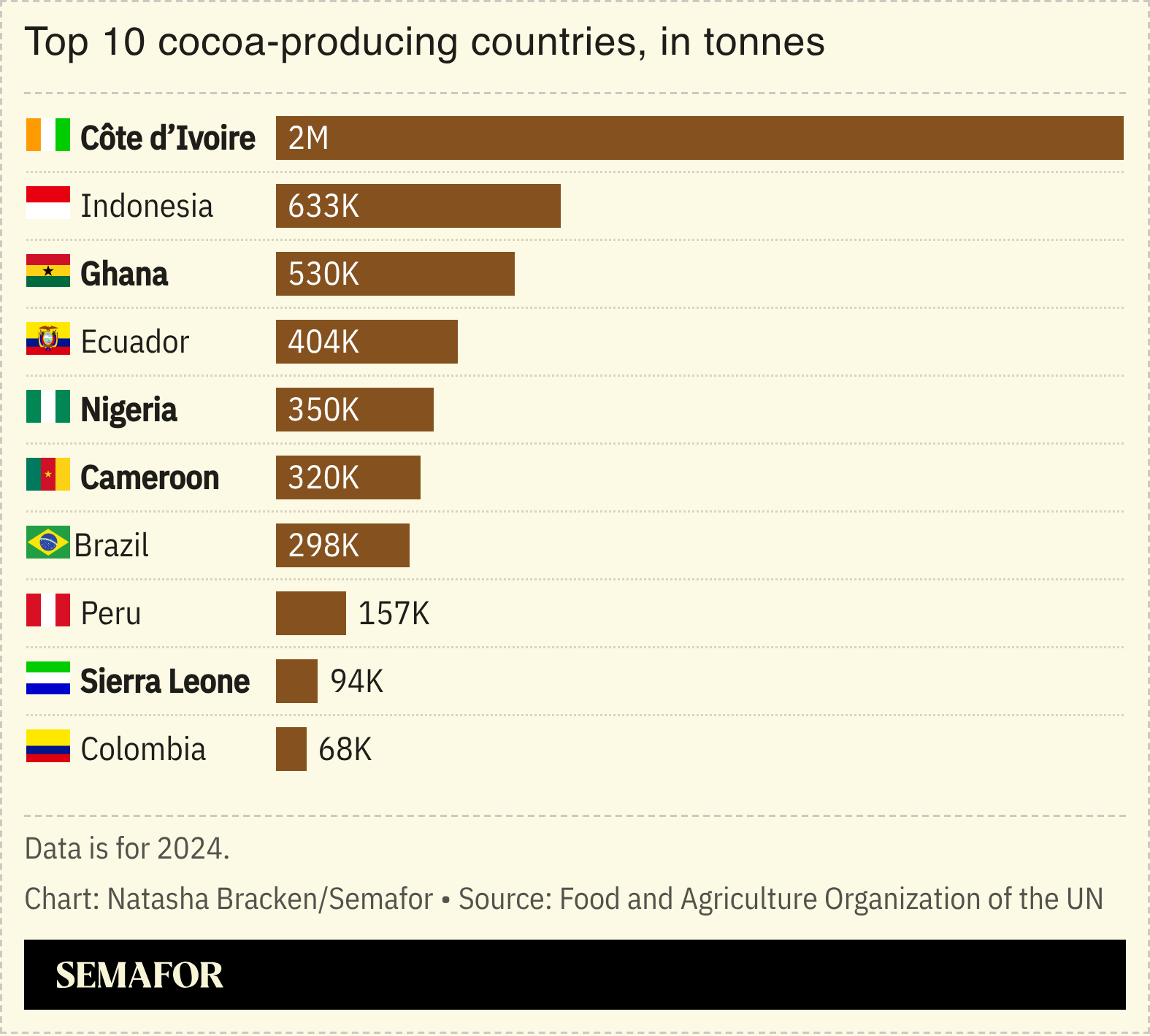 A chart showing the top 10 cocoa producing countries.