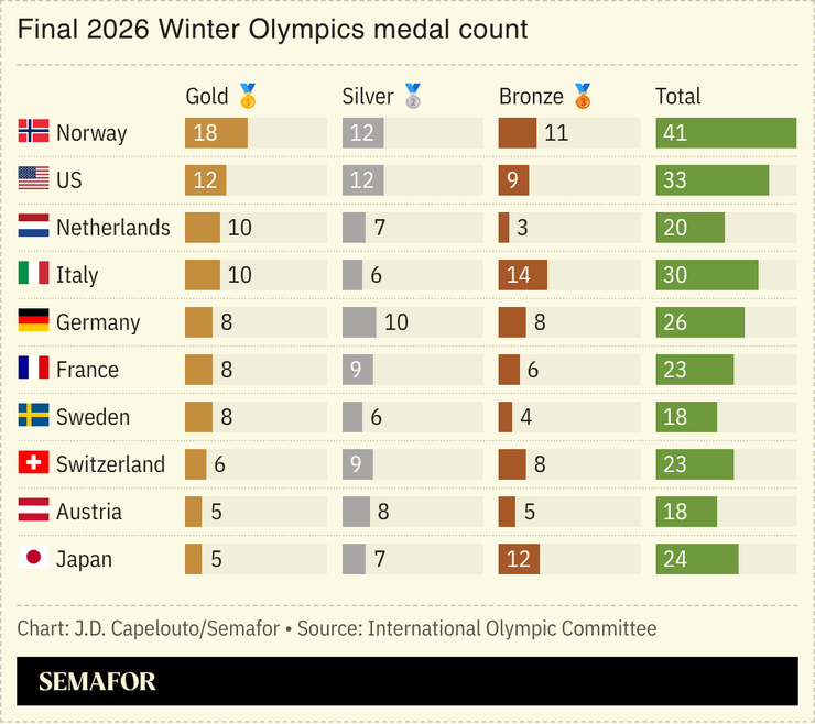 Chart showing final 2026 Winter Olympics medal count
