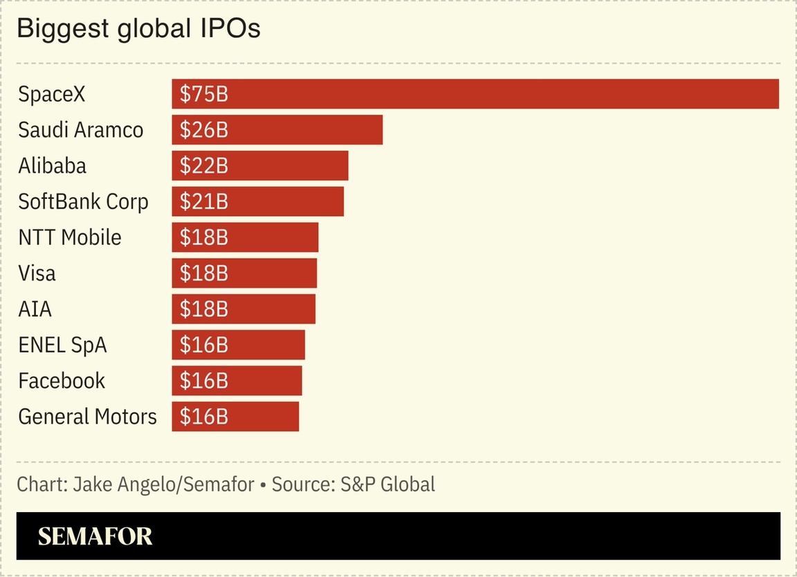 Chart showing biggest global IPOs
