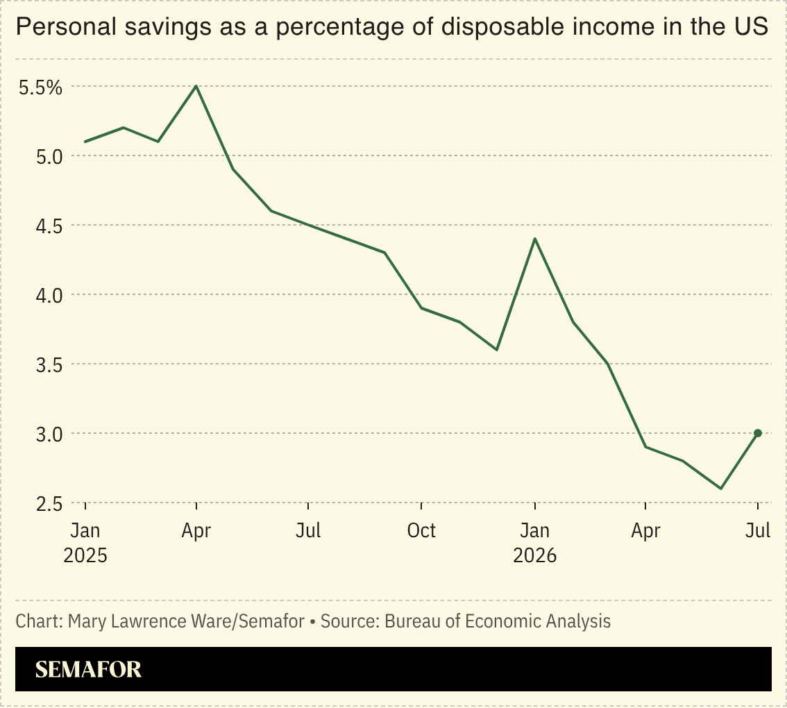 Chart of personal savings as a percentage of disposable income in the US
