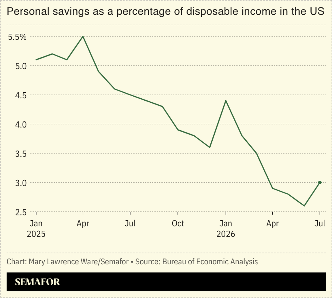 Chart of personal savings as a percentage of disposable income in the US