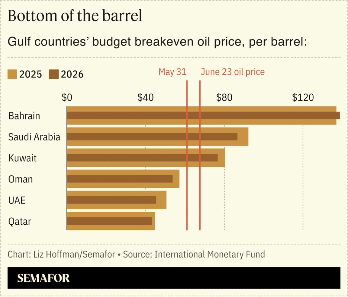 A chart showing Gulf countries’ budget breakeven oil price per barrel.