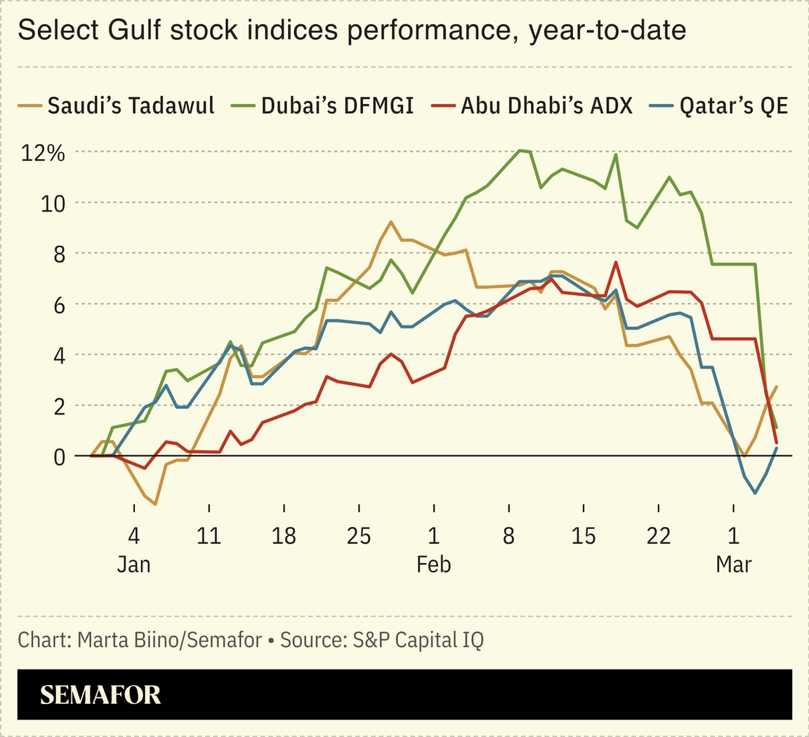 A chart showing the performance of select Gulf stock indices in 2026.