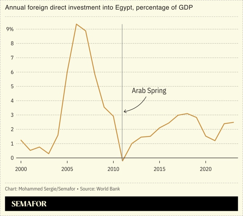A chart showing foreign direct investment into Egypt by year as a percentage of GDP.