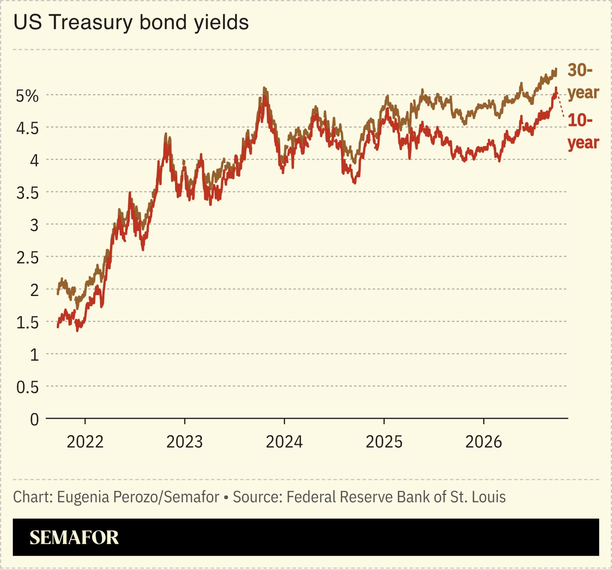 A chart of US Treasury bond yields. 