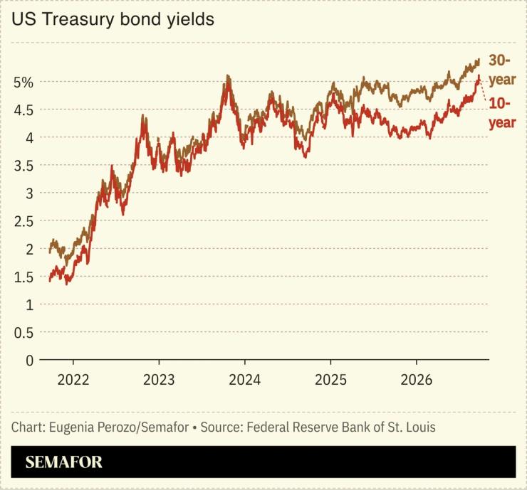 A chart of US Treasury bond yields.