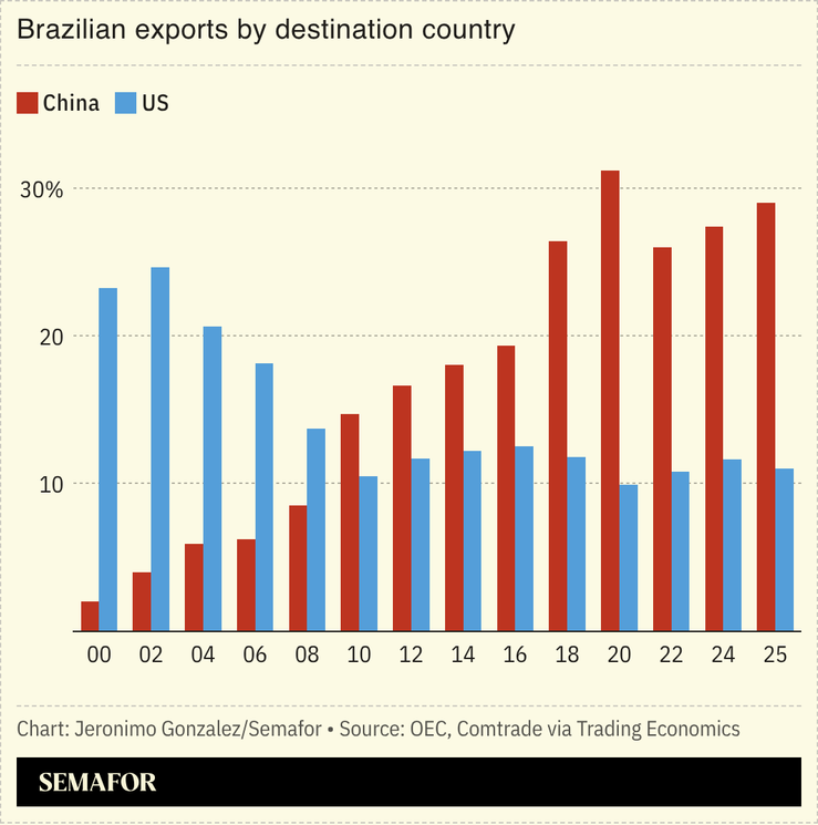 A chart showing Brazilian exports to the US and China.