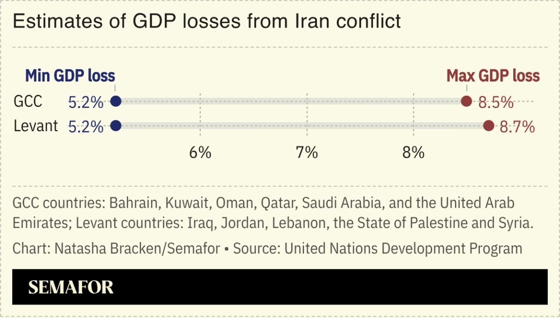 A chart showing estimates of GDP losses from Iran conflict.