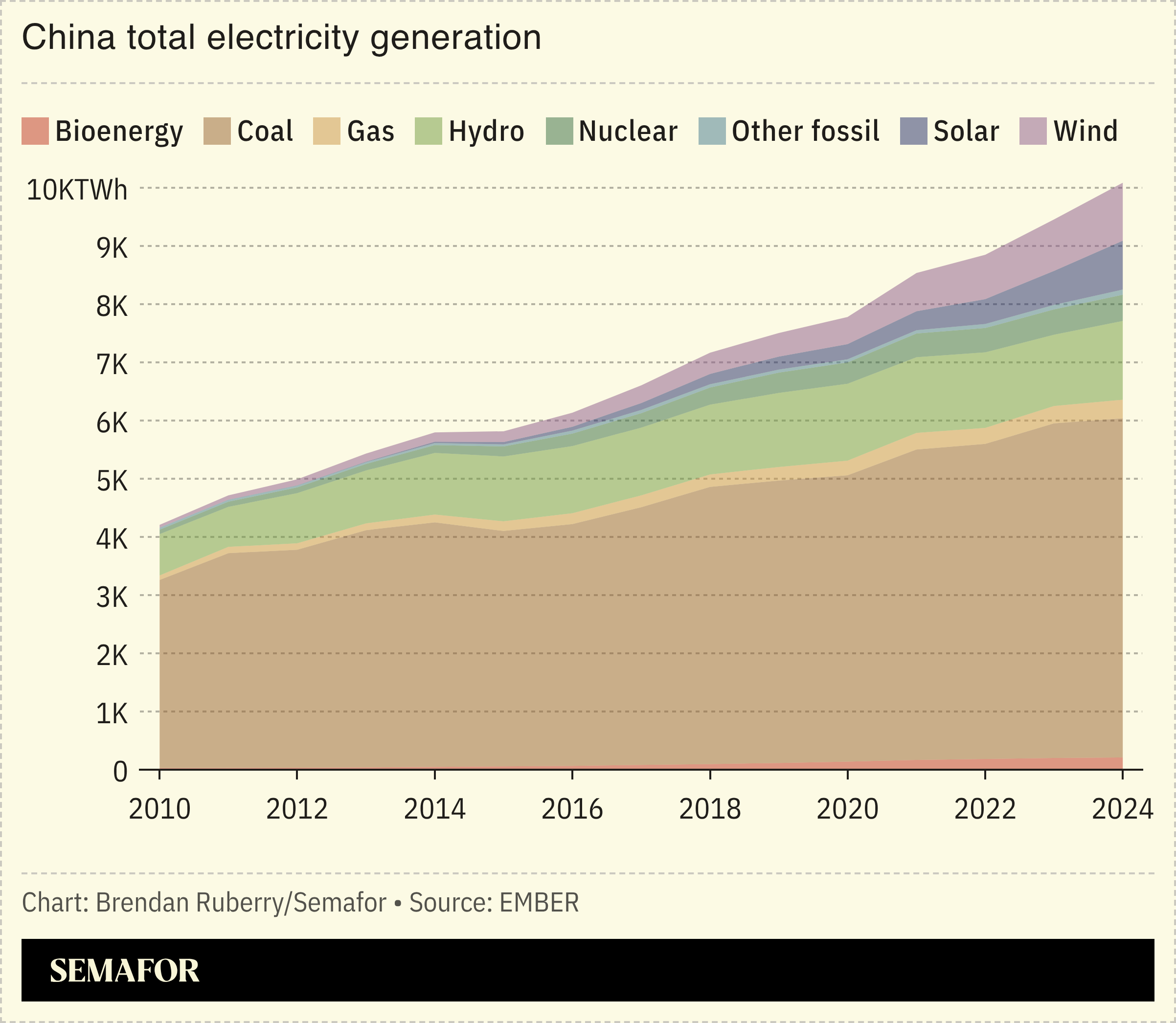 Chart showing China’s total electricity generation by source