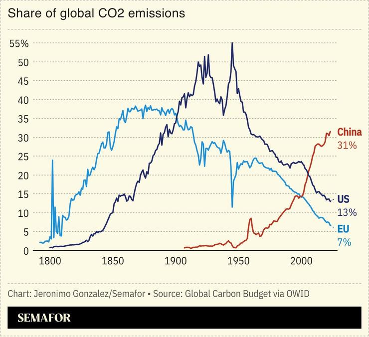 A chart showing the share of global CO2 emissions for China, the US, and the EU.
