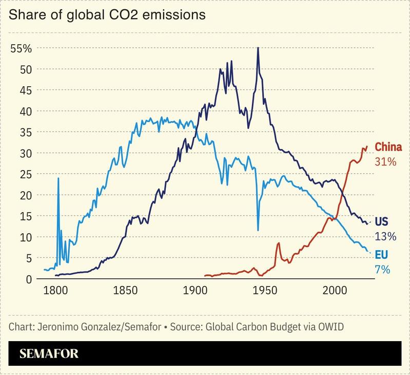 A chart showing the share of global CO2 emissions for China, the US, and the EU.