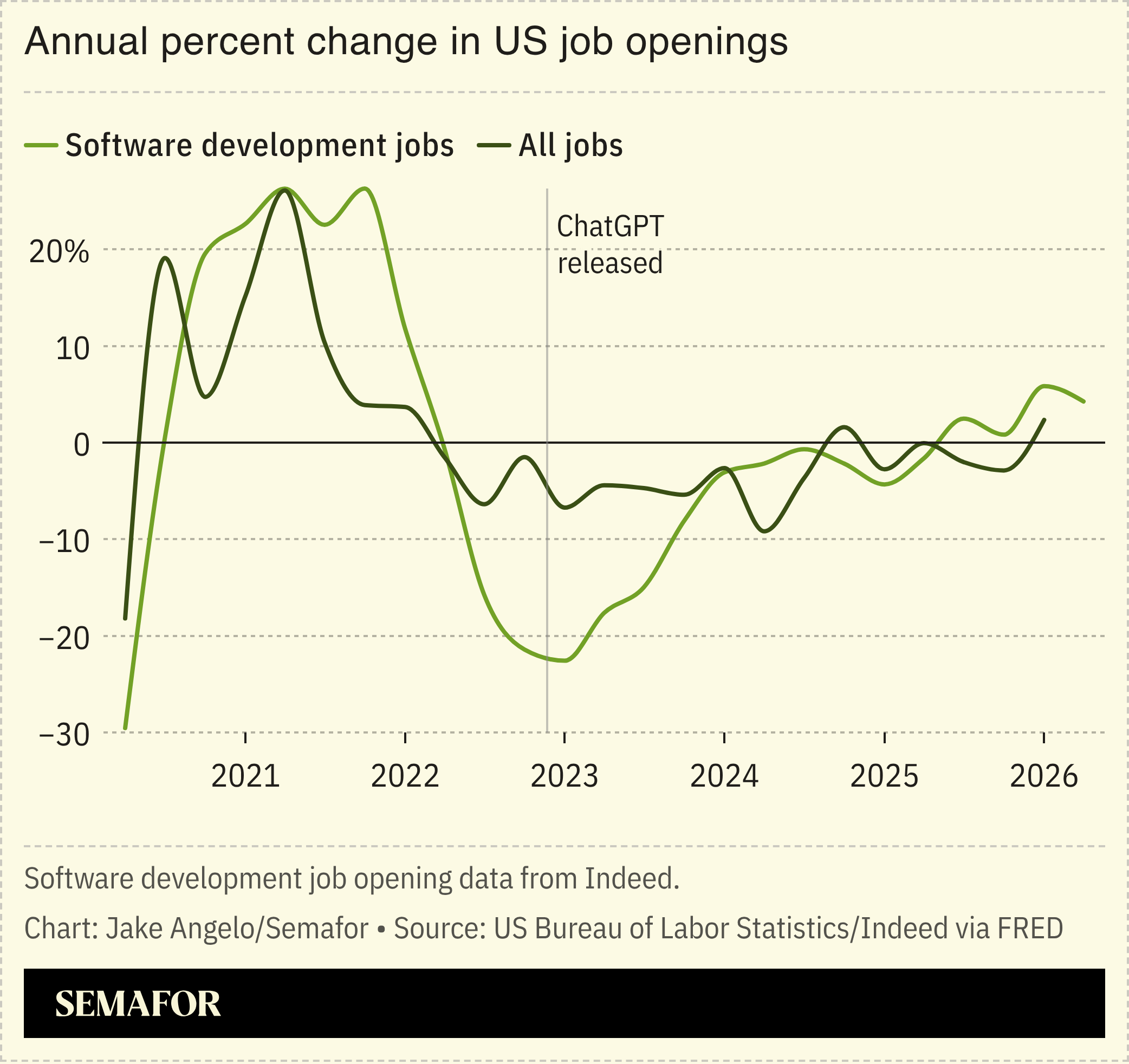 A chart showing a comparison of software job postings alongside total postings.