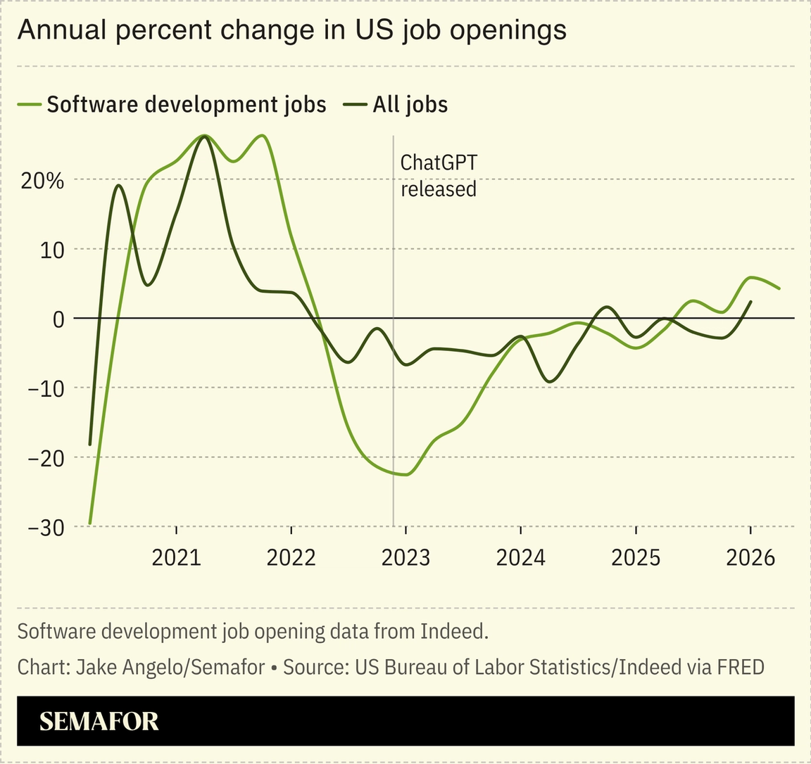 A chart showing a comparison of software job postings alongside total postings.