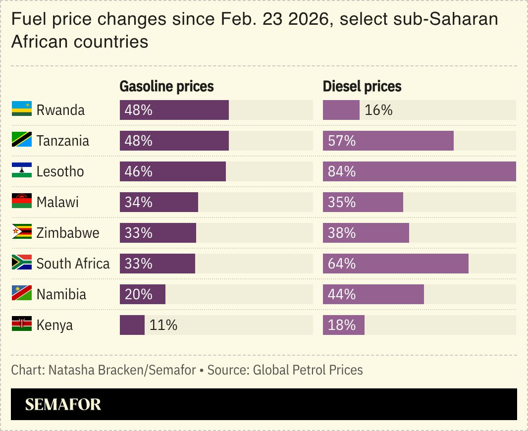 A chart showing fuel price changes since Feb. 23 2026, select sub-Saharan African countries.