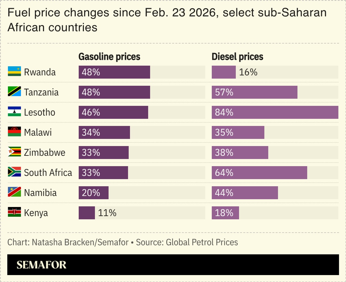 A chart showing fuel price changes since Feb. 23 2026, select sub-Saharan African countries.
