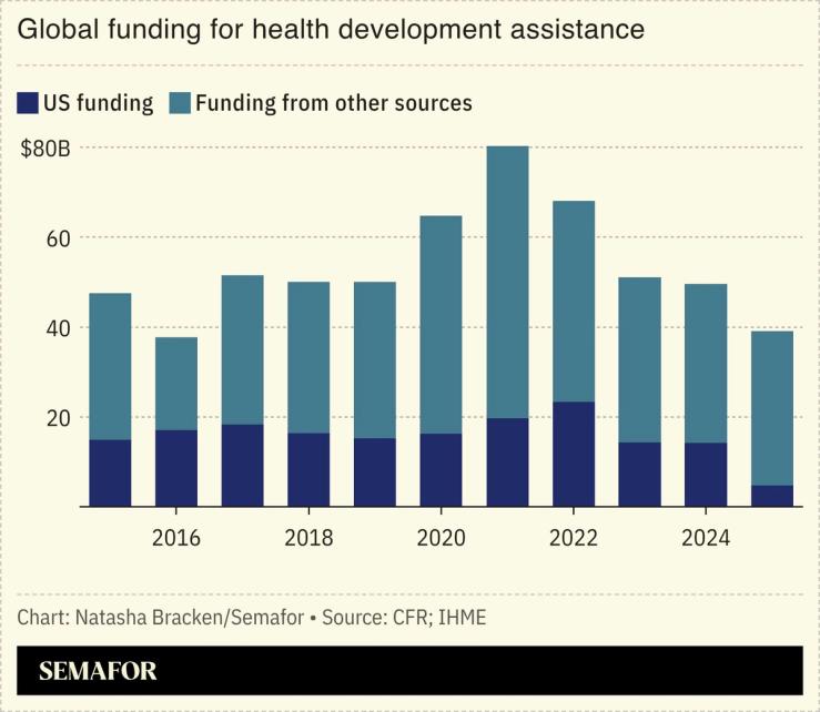 A chart showing the global funding for health development assistance.