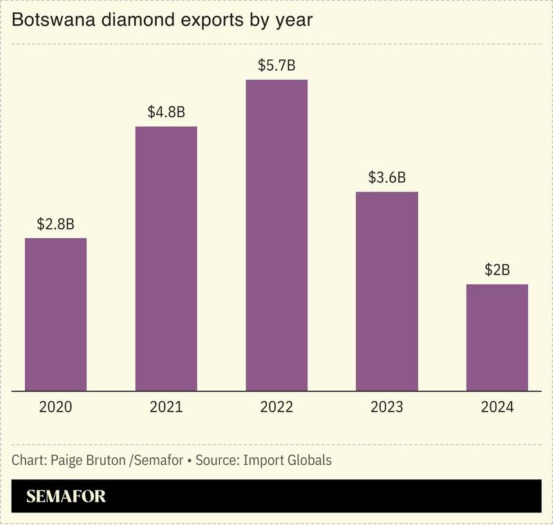 A chart showing Botswana’s diamond exports by year.