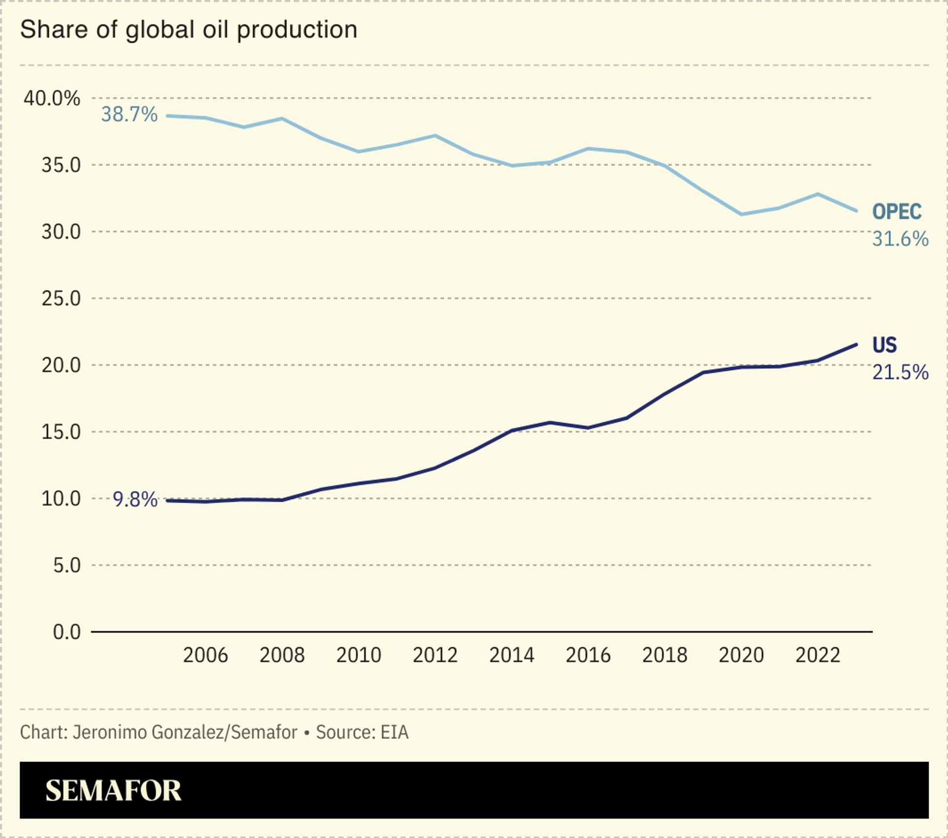 A chart comparing the share of global oil production by the US and OPEC