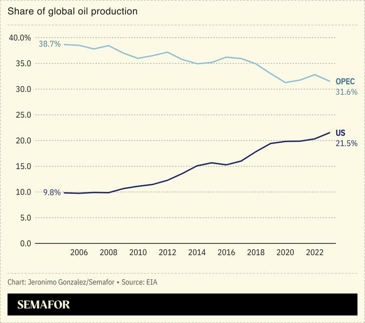 A chart comparing the share of global oil production by the US and OPEC