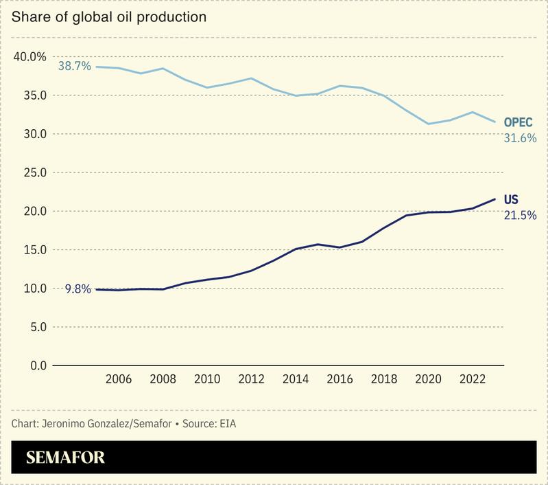 A chart comparing the share of global oil production by the US and OPEC