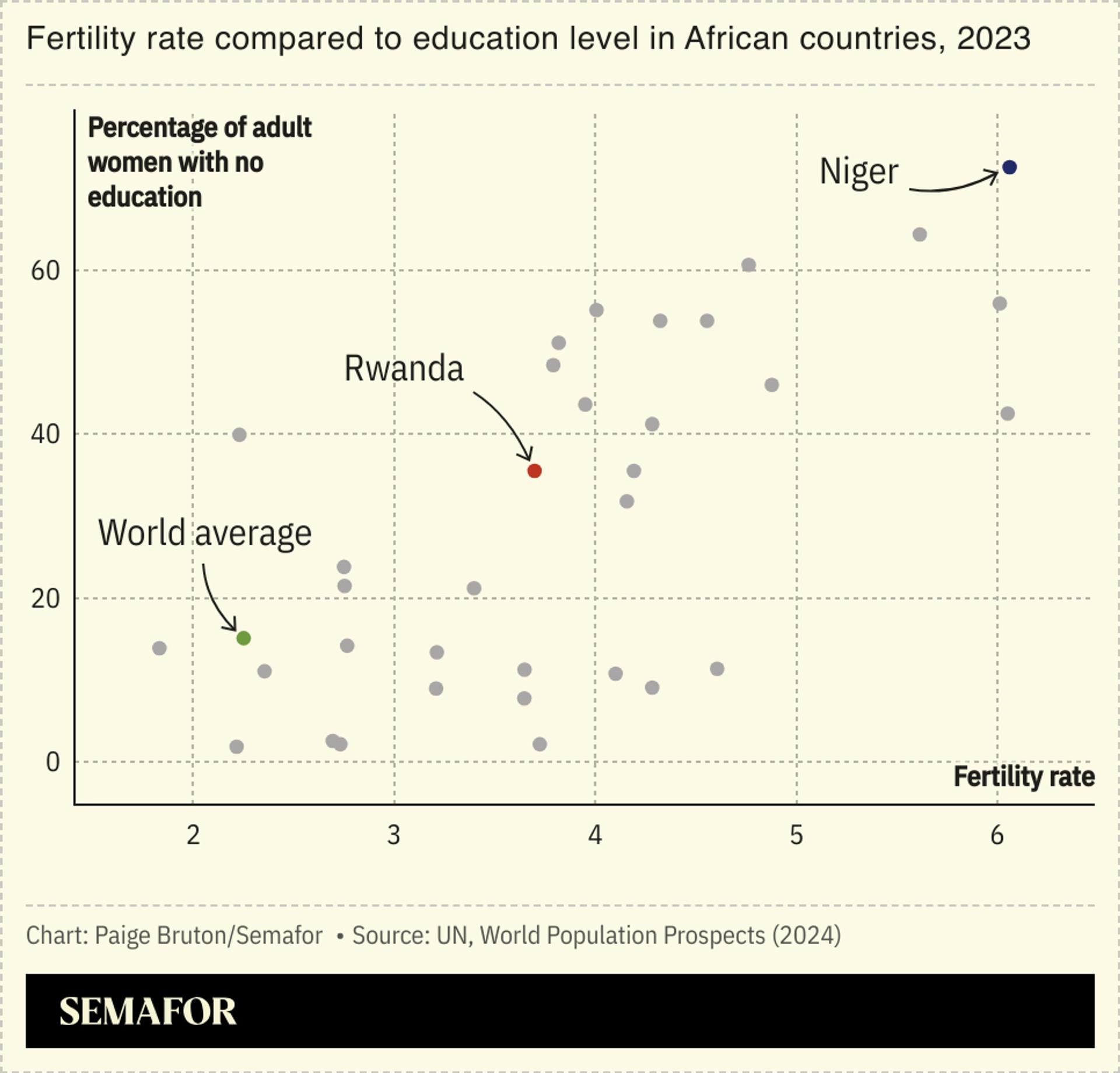 A chart showing the relationship between fertility rate and adult women’s education.