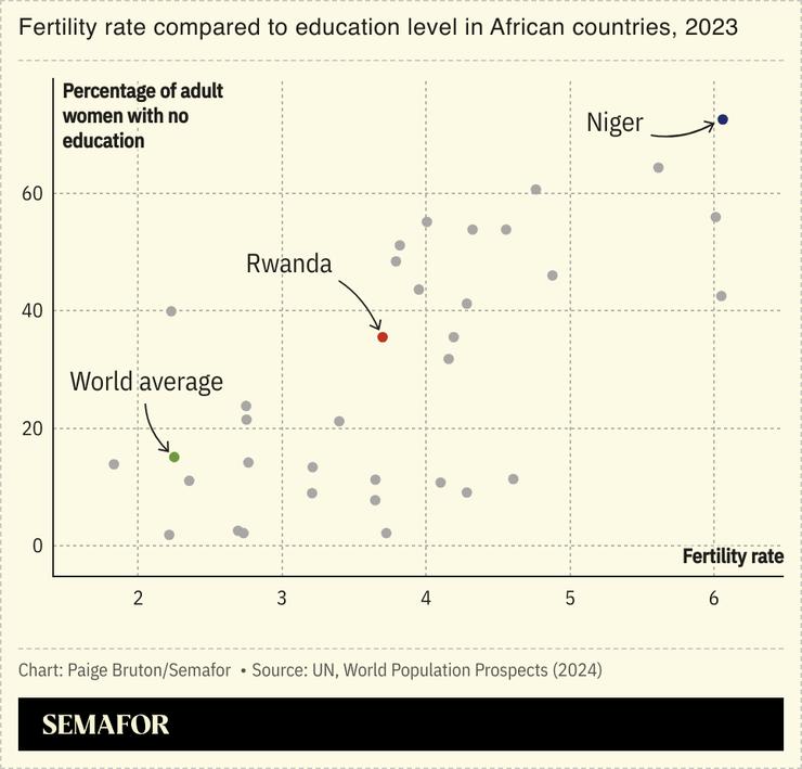 A chart showing the relationship between fertility rate and adult women’s education.