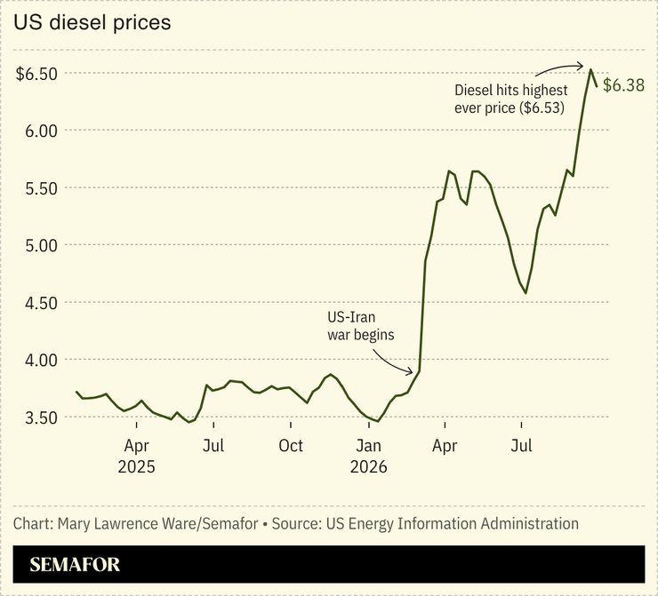 US diesel prices per gallon