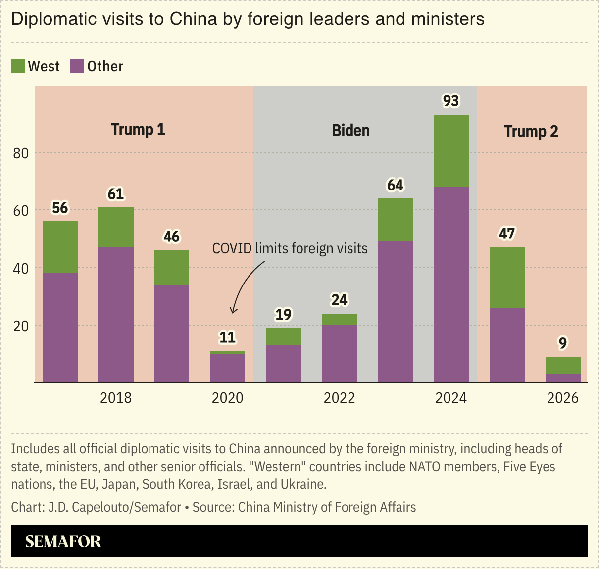 Chart showing diplomatic visits to China by foreign leaders and ministers