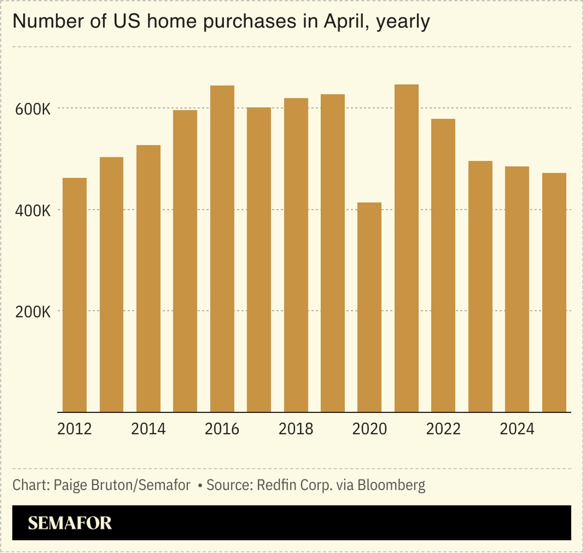 A chart showing the number of US home purchases in April, yearly.