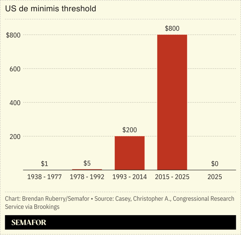 Chart showing US de minimis threshold since 1938.