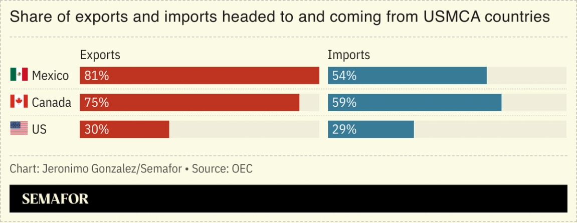 A chart showing the exports and imports headed to and coming from USMCA countries.