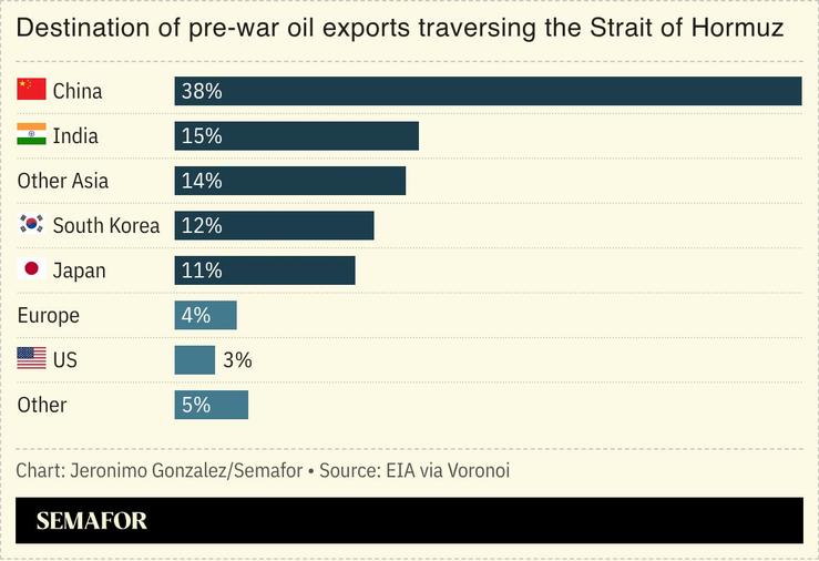 A chart showing pre-war oil exports traversing the Strait of Hormuz by destination.