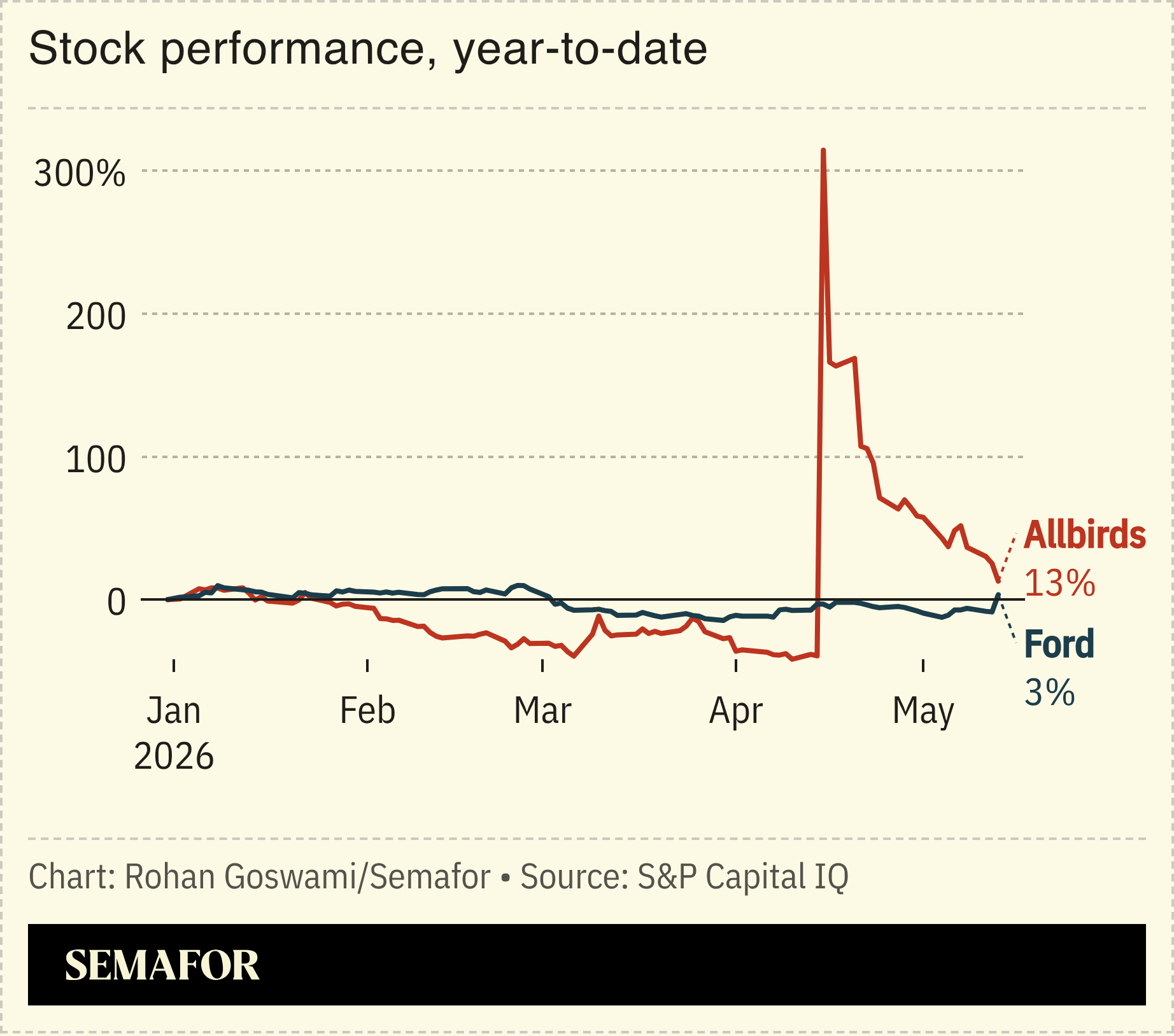 A chart showing the stock performance of Allbirds and Ford since the beginning of 2026.