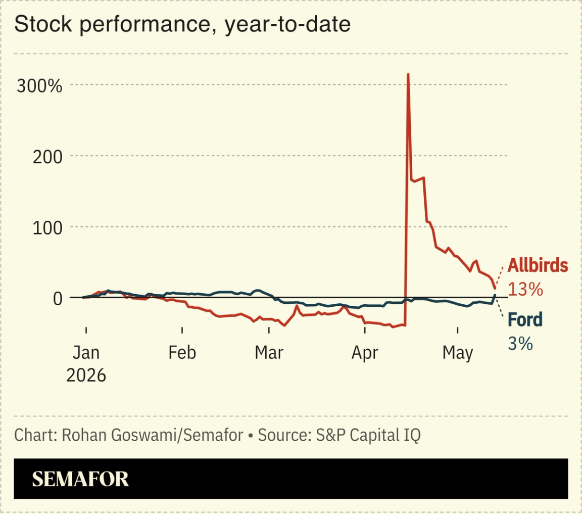 A chart showing the stock performance of Allbirds and Ford since the beginning of 2026.