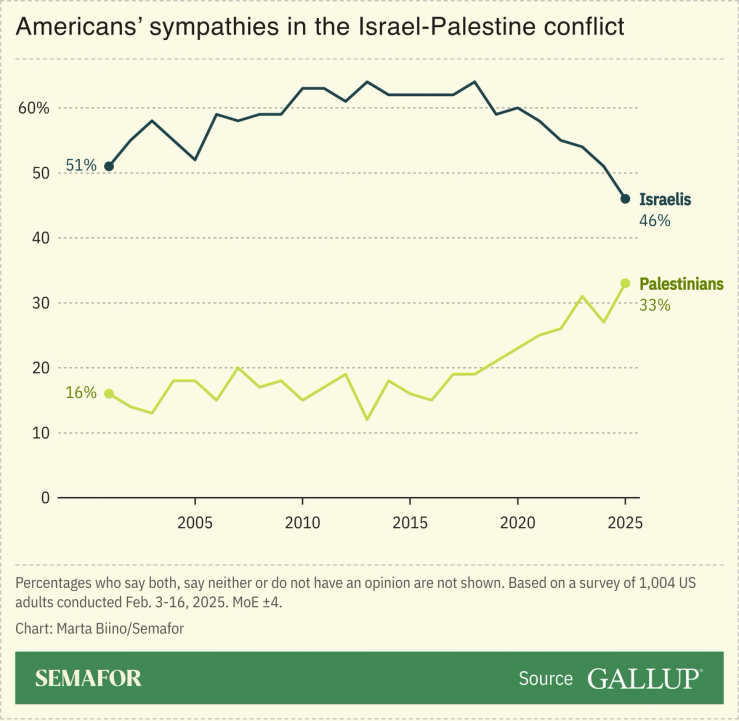 A chart showing whether Americans support Israelis or Palestinians, based on a Gallup survey.