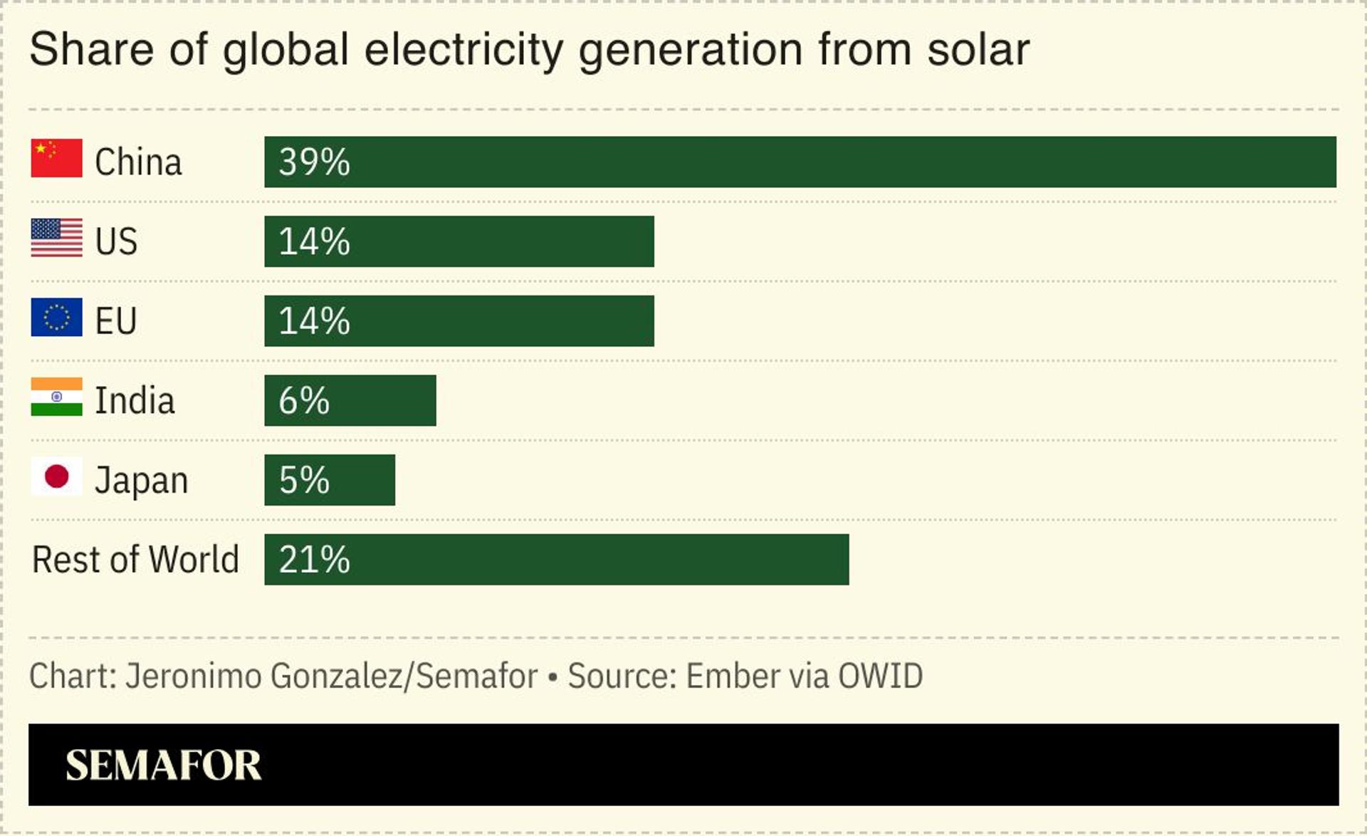 A chart showing the world’s leading solar electricity generation countries.