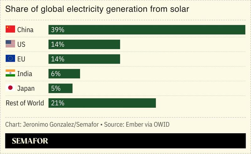 A chart showing the world’s leading solar electricity generation countries.
