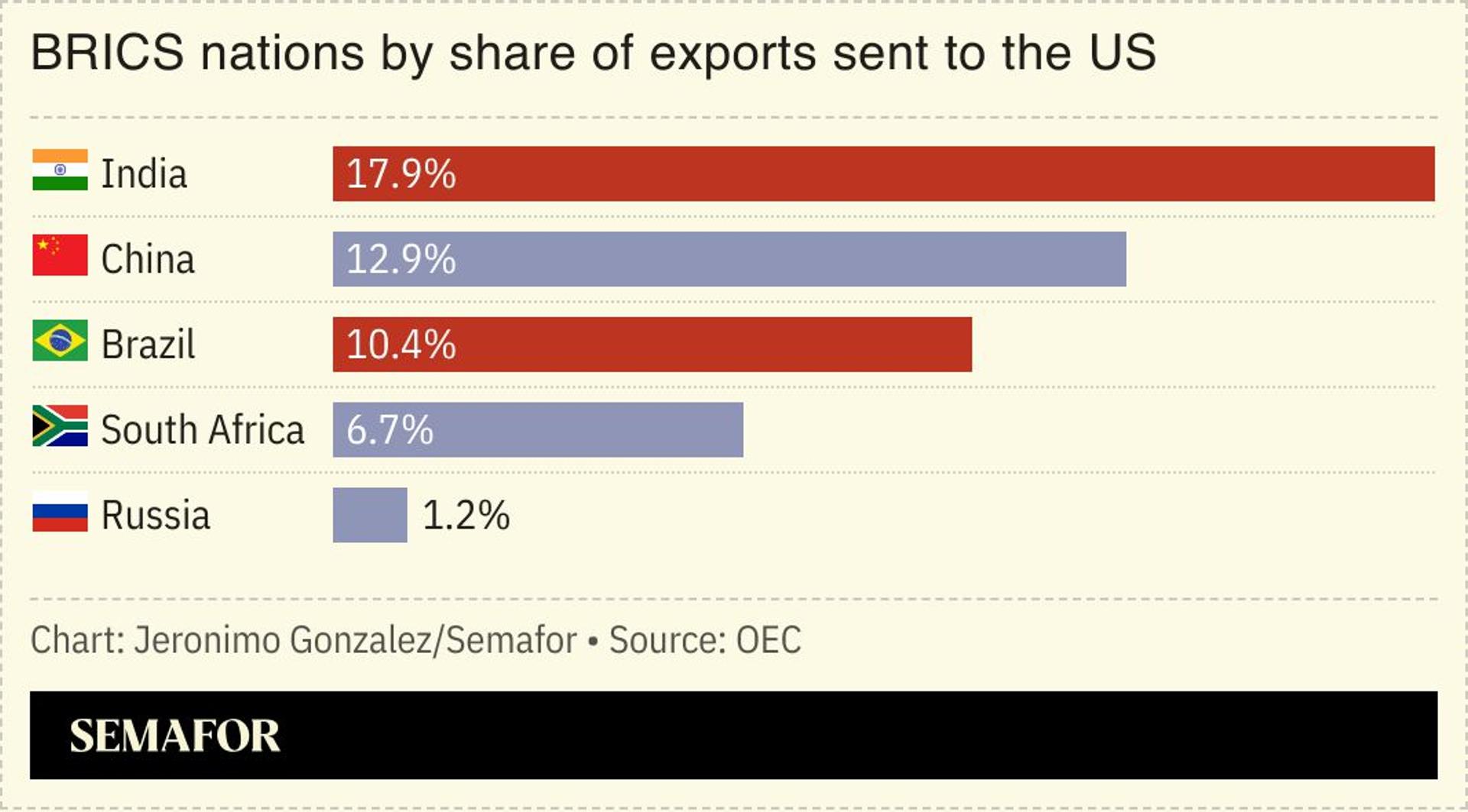 A chart showing the share of exports BRICS nations send to the US