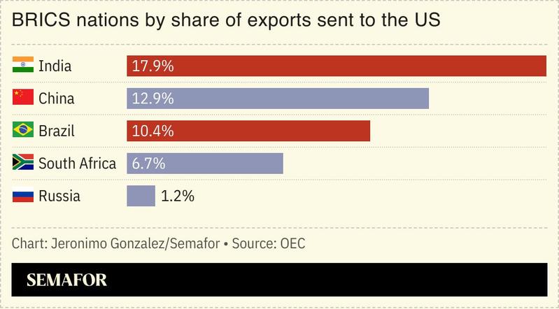 A chart showing the share of exports BRICS nations send to the US