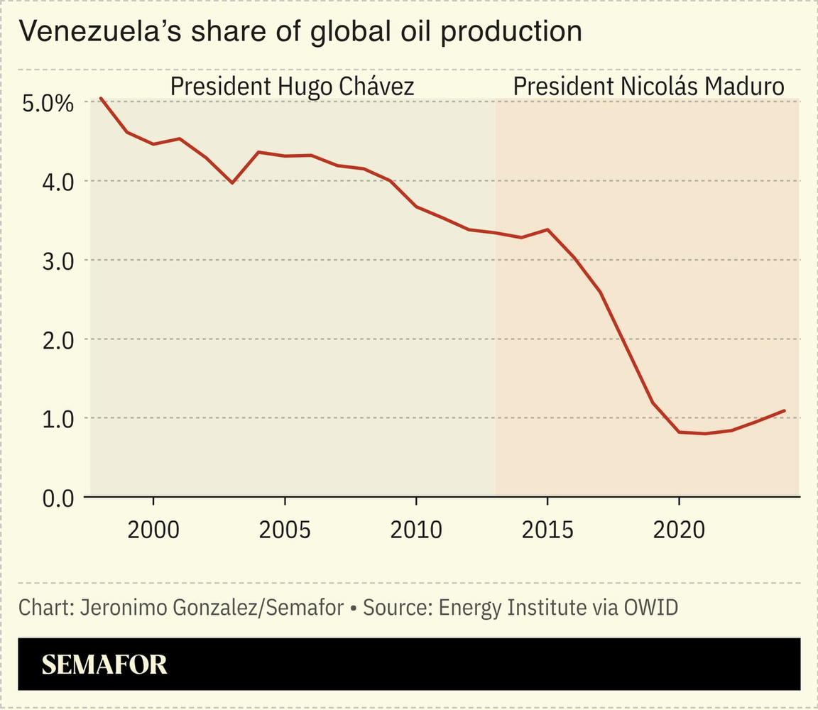 A chart showing Venezuela’s share of global oil production.