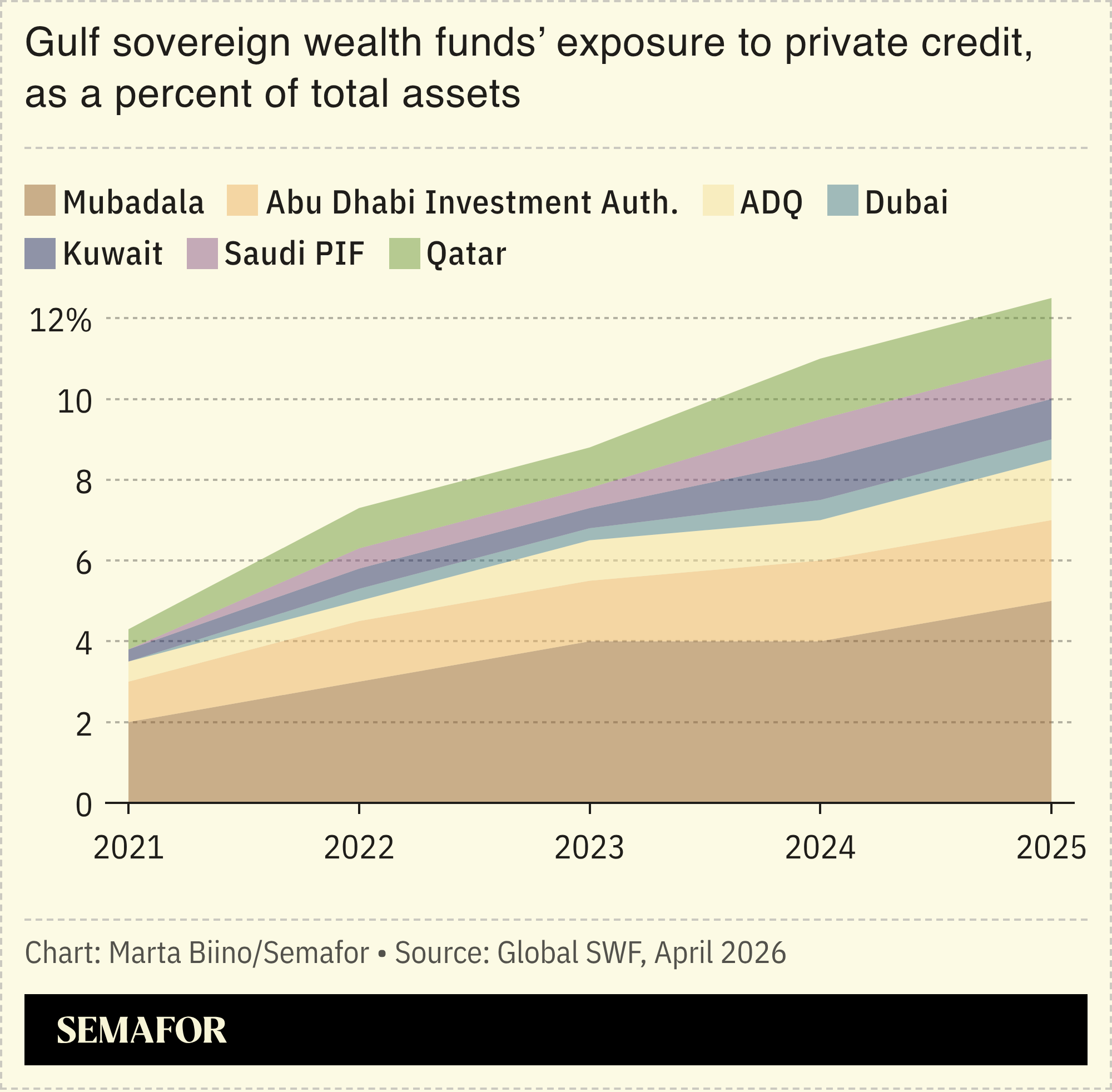A chart showing the Gulf SWF portfolio exposure to private credit.