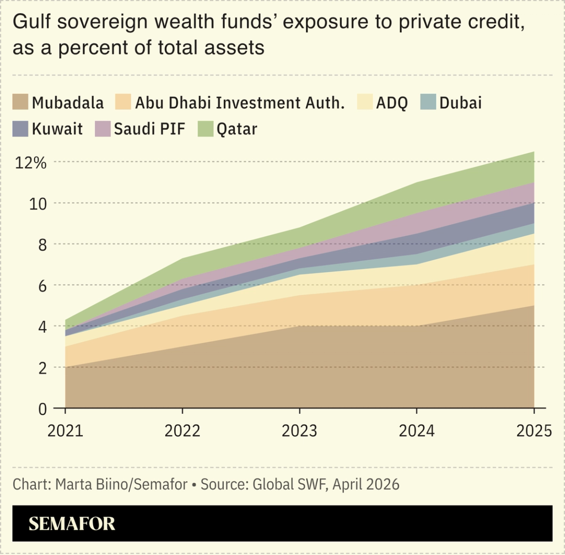 A chart showing the Gulf SWF portfolio exposure to private credit.