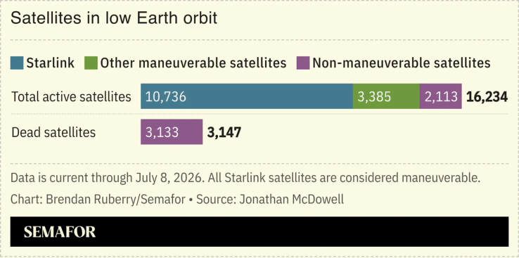 Chart of total satellites in orbit